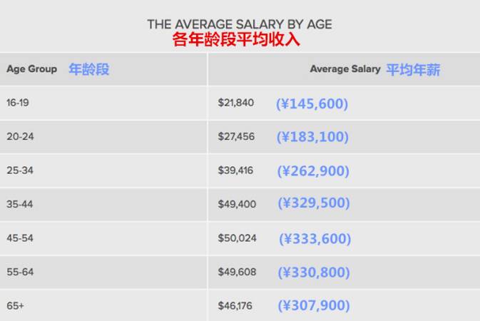 對比一下就知道(附美國各年齡段平均收入)