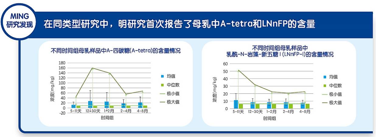 效应提供更多的依据这是目前中国为数不多的母乳低聚糖成分研究之一