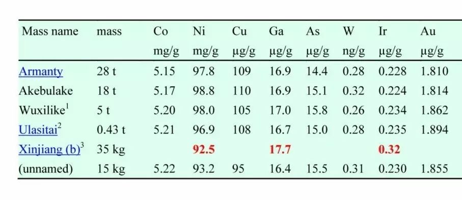 陨石成分元素表图片