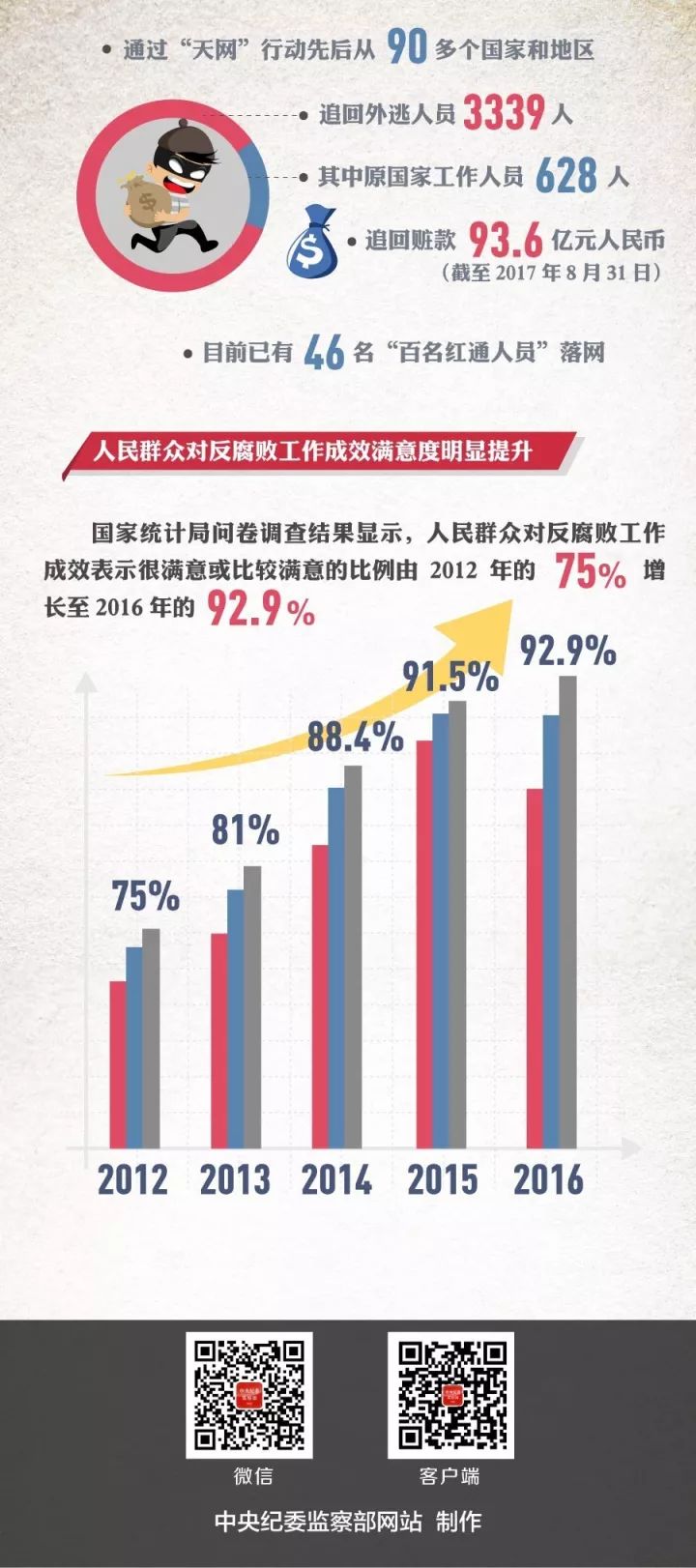 大快人心"打虎"拍蝇!数说铁腕反腐这五年