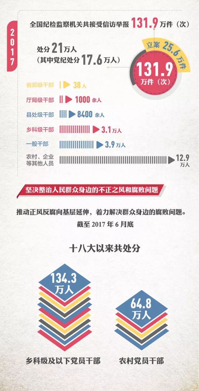 大快人心"打虎"拍蝇!数说铁腕反腐这五年