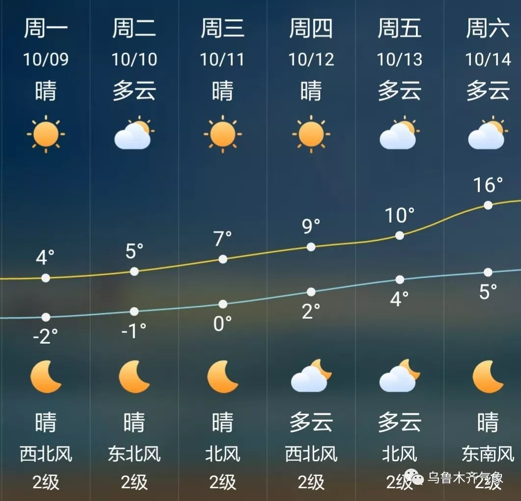 【天气】明天气温仍较低!