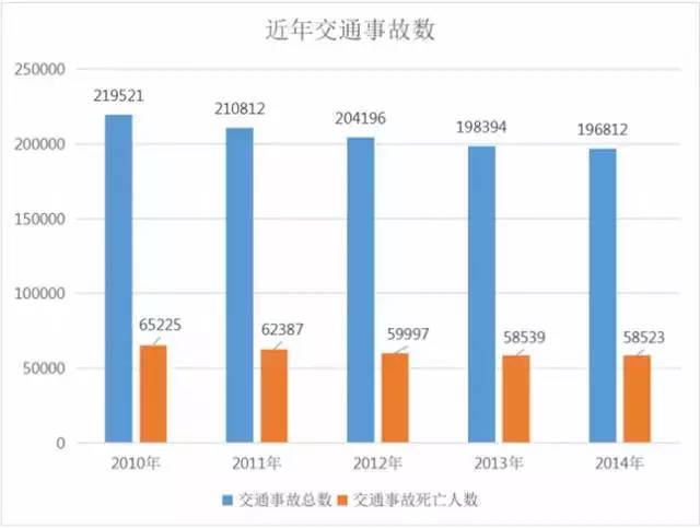 我国每年都发生大概20万起的交通事故,因交通事故死亡的人数大概有5-6