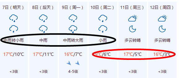 大雨,中雨,小雨!祁縣節後大降溫!一大波雨水要趕來