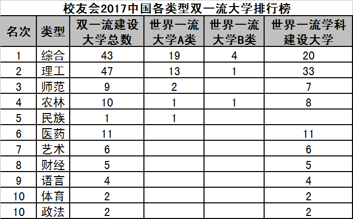 校友會2017中國各類型雙一流大學排行榜,綜合類一流大學最多