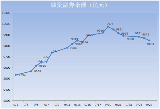 (9月份融资融券余额)