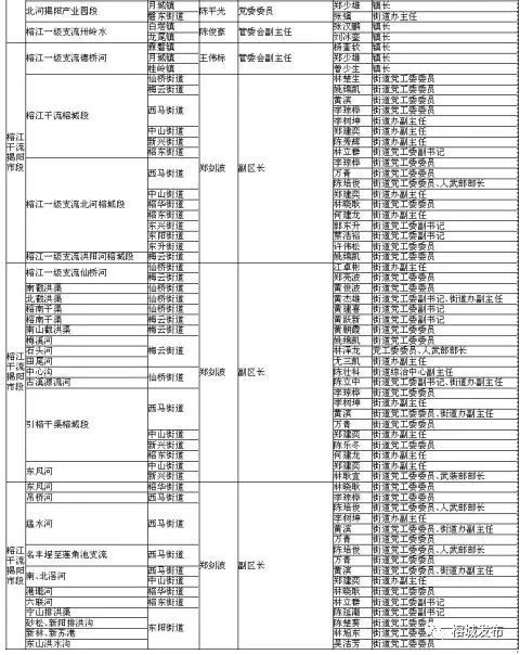 揭阳市副市长吴毅青练江流域河长:揭阳市副市长曾瑞如榕江流域河长