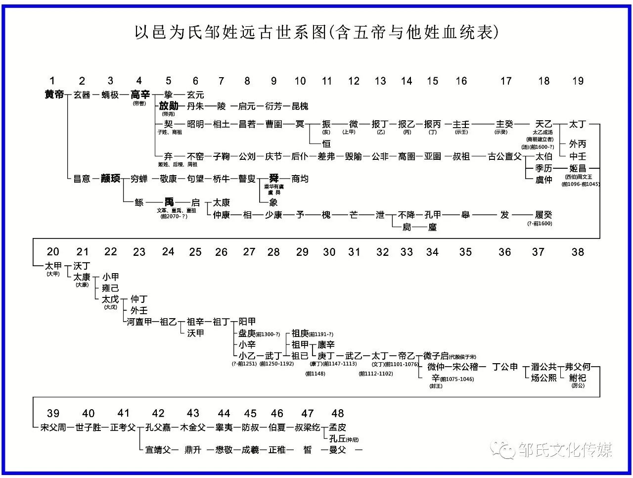 毕公高的后裔世系表图片