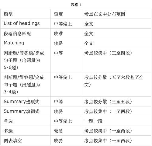 雅思考試:雅思閱讀題類型彙總-維敦雅思提分班