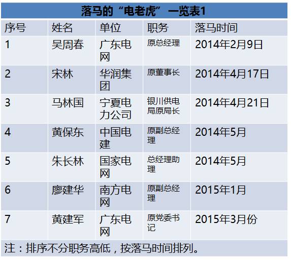 5年来中国70余能源大官,高管落马