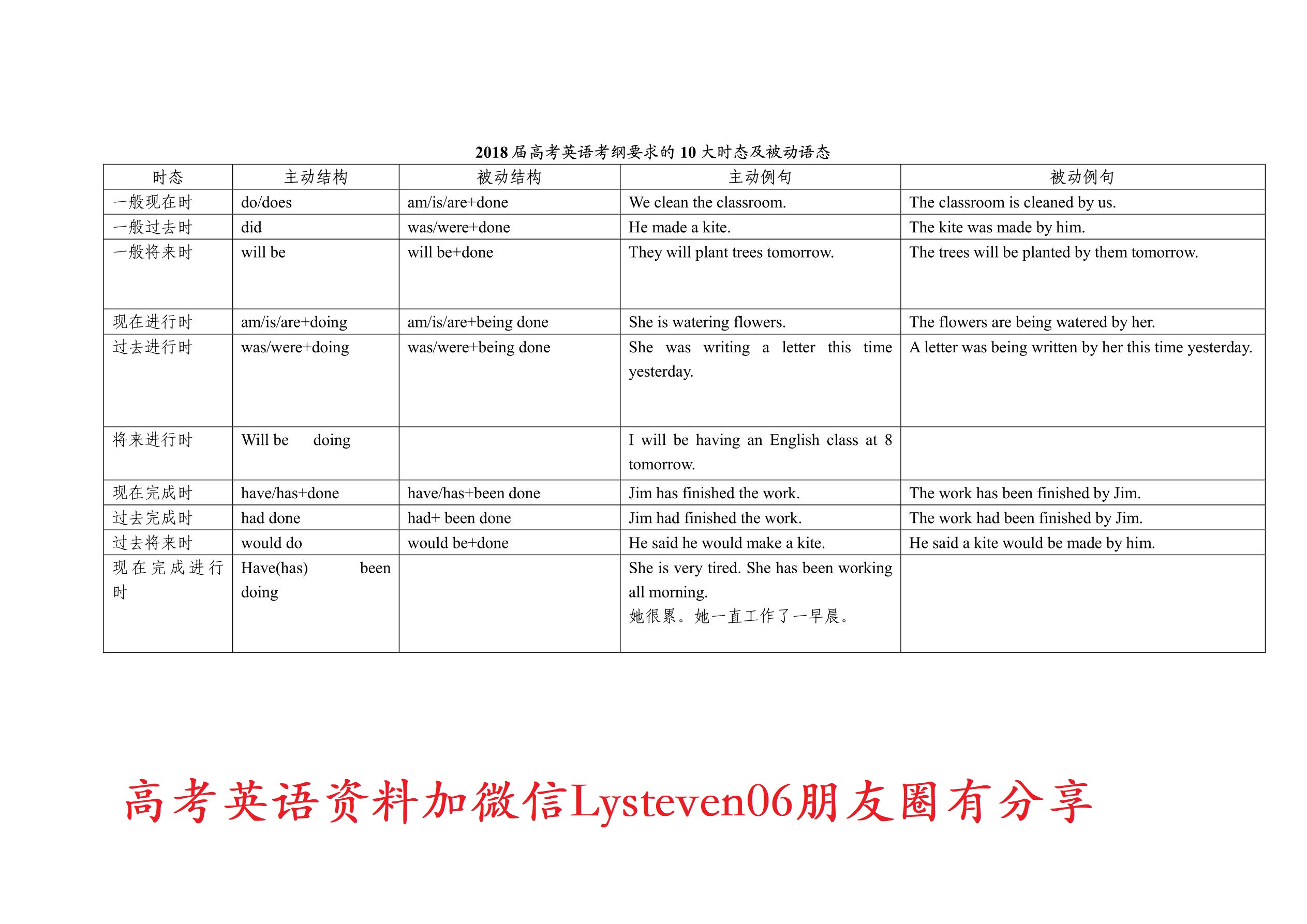 考綱要求掌握的十種時態及其被動語態一覽表備考2018高考英語一輪核心