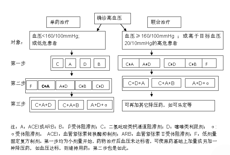 两种降压药的最佳搭配图片