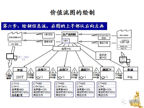 價值流圖問題樹5why三種分析法教案