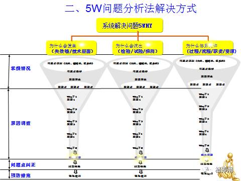 價值流圖問題樹5why三種分析法教案