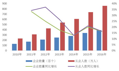 2010-2016年服務外包行業企業數量和就業人數變化趨勢