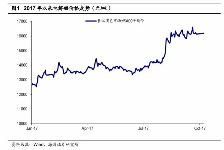 石墨烯产业化快讯 据百川资讯,今日铝锭价格上涨0