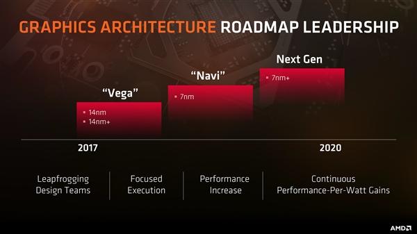 7nm工艺AMD Navi显卡现身：性能大提升