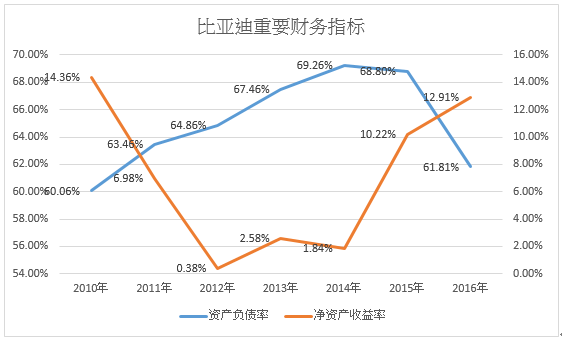 从比亚迪的资产负债情况来看,2010年以来比亚迪的资产负债率一直维持