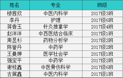 2017年廣西中醫藥大學研究生學院團委,研究生會試用委員名單