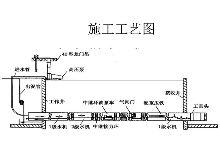 顶管施工图文145p