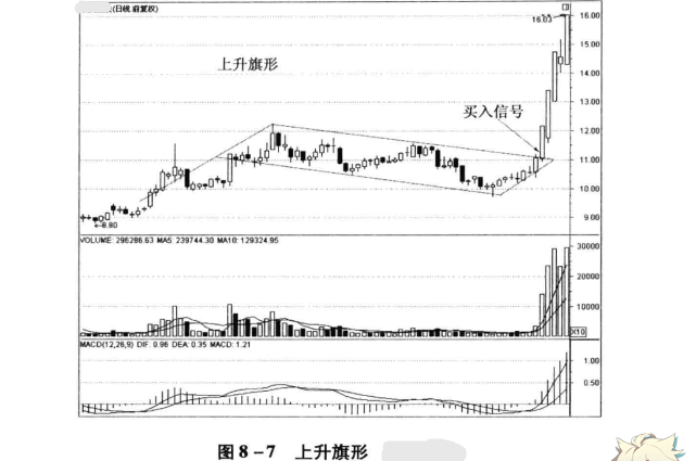 上升旗形整理形态图片