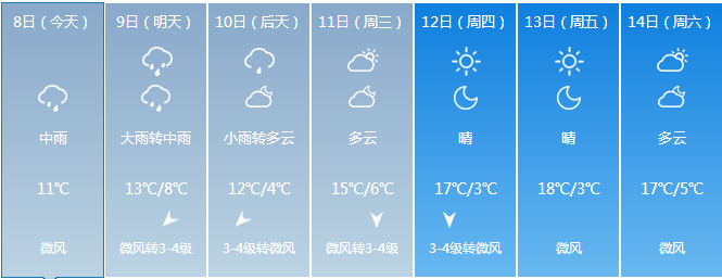 大家好給大家介紹一下這是山西未來7天的天氣預報