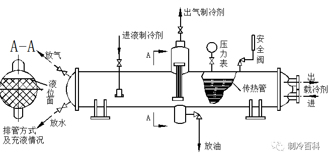 蒸发器的种类和工作原理