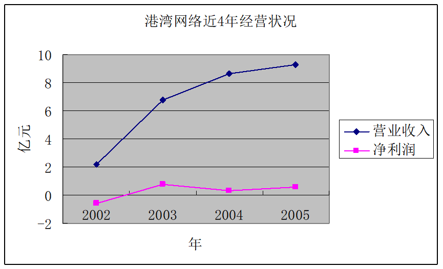 当港湾收购钧天科技之后,李一男并没有让精通技术的黄耀旭接着管技术