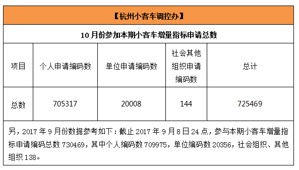 趕緊來圍觀!10月小客車增量指標申請編碼總數出爐