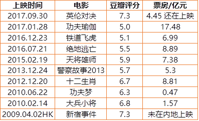 上一部成龙主演的电影,在豆瓣超过7分的,要追溯到2009的《新宿事件》