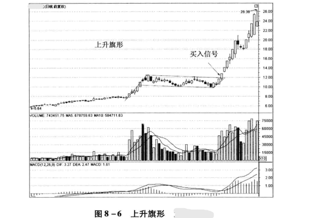 上升旗形整理形态图片