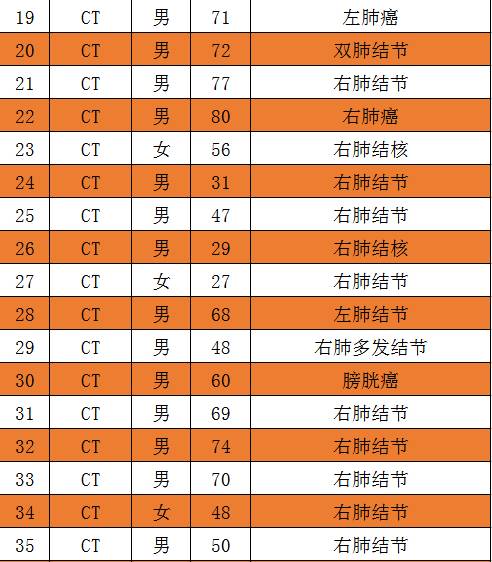 27歲就得肺結核?南陽月太普惠體檢9月份重大陽性結果公示!