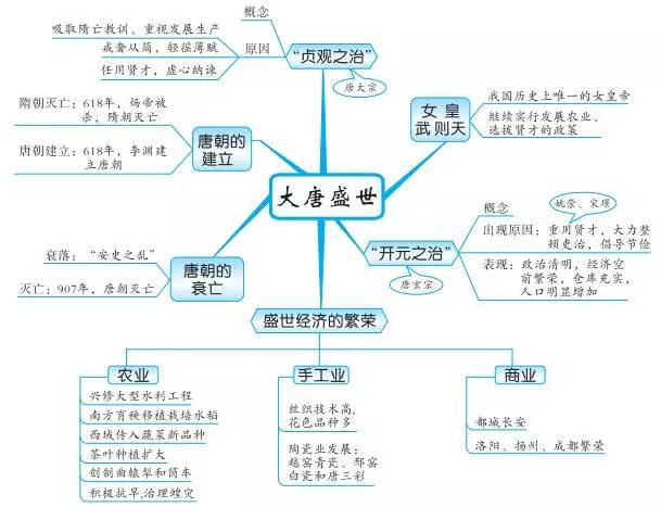 中考必备丨最全初中中国古代史思维导图,值得收藏!