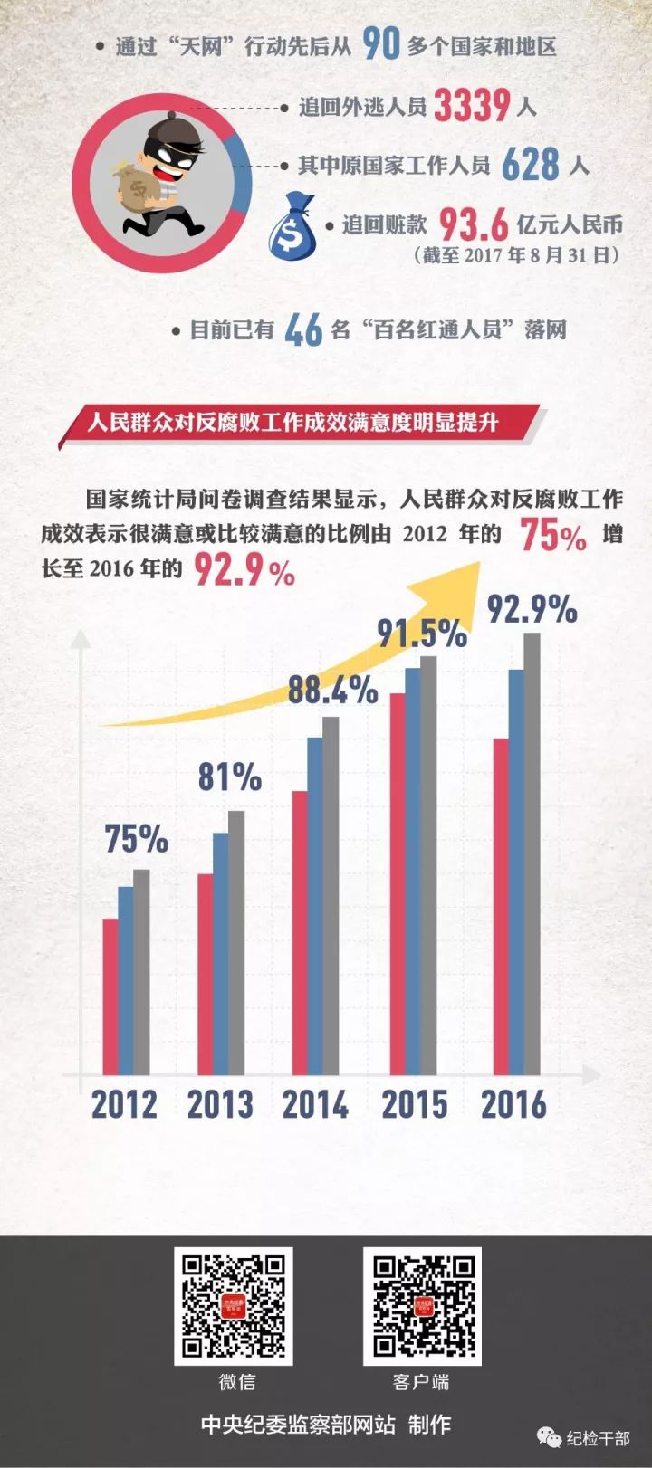 【聚焦】十八大以来打了多少"老虎?拍了多少"苍蝇?