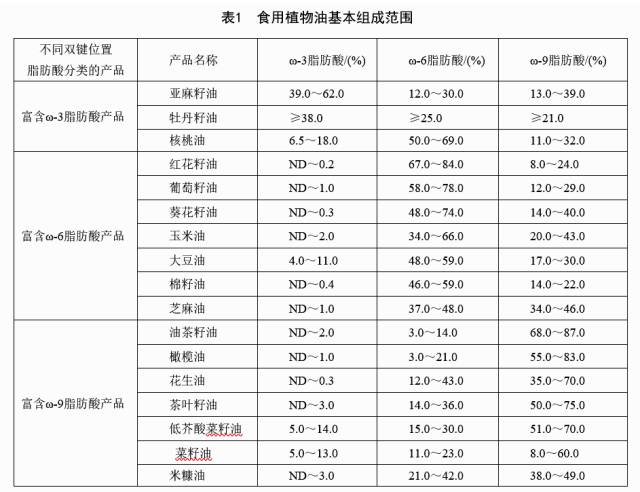 中國好糧油食用植物油行業標準正式出臺