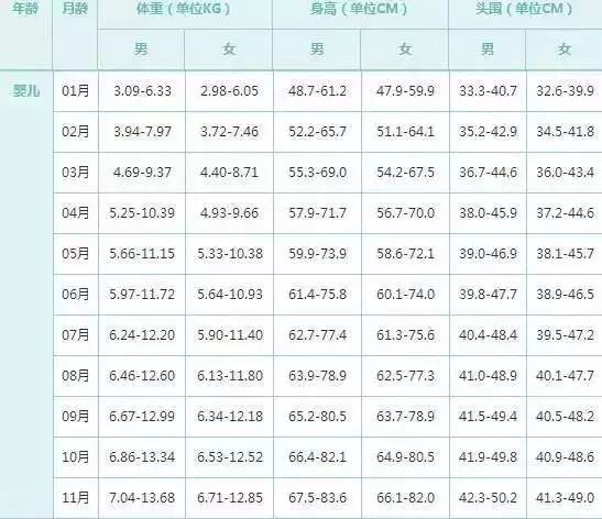 說明寶寶要長高了,爸媽千萬別忽略(附中國寶寶0到6歲標準身高體重表