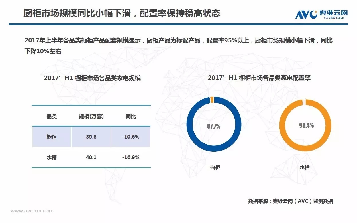 17上半年欧派 摩恩位居地产橱柜 水槽top1品牌 摩恩水槽市场份额领先