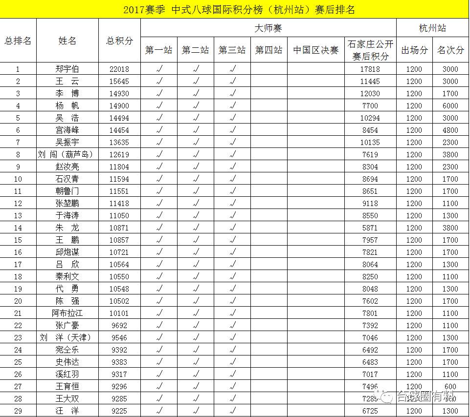 2017賽季 中式八球國際積分榜(杭州站)賽後排名