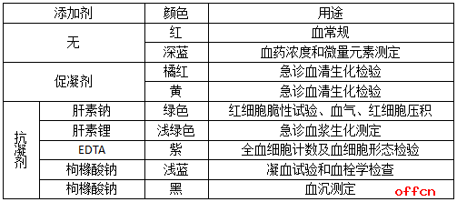 规范抽血顺序目的是为了保证标本采集质量,减少不同试管间的相互影响