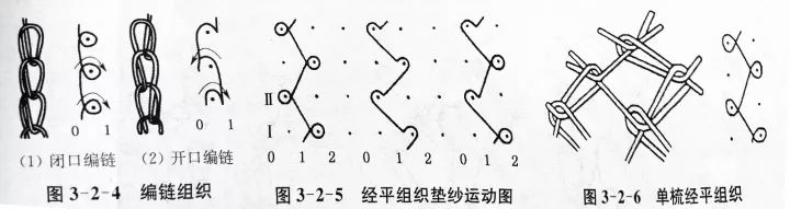 ⒉变化组织:变化组织由两个或两个以上基本经编组织的纵行相间配置而