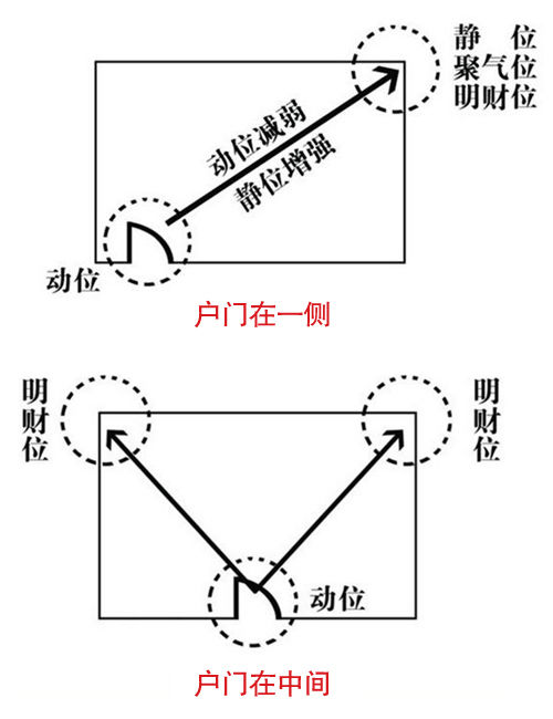 客厅旺位在大门的斜对角