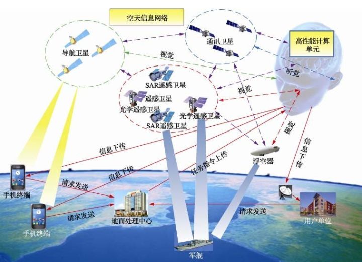 对地观测脑模型示意图在对地观测脑中,天上遥感卫星观测星座,导航