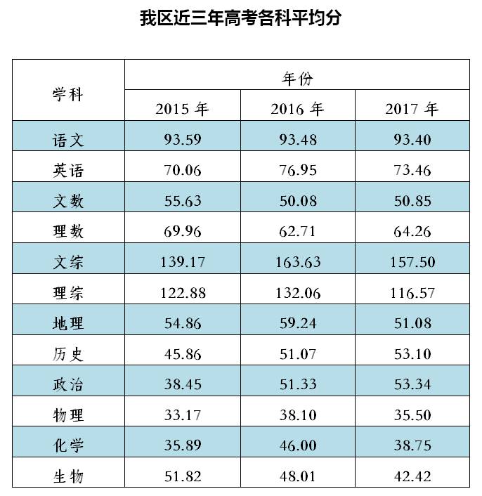 高考丨独家揭秘:近三年广西高考各科平均分和录取最低控制分数线!