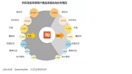 图表9:手机淘宝流量来源与去向