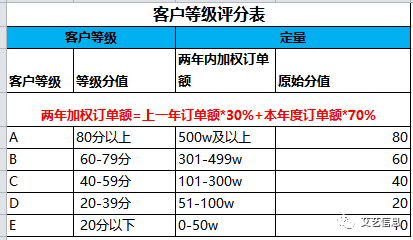 b端运营:如何设计客户分级体系来实现精细化运营?