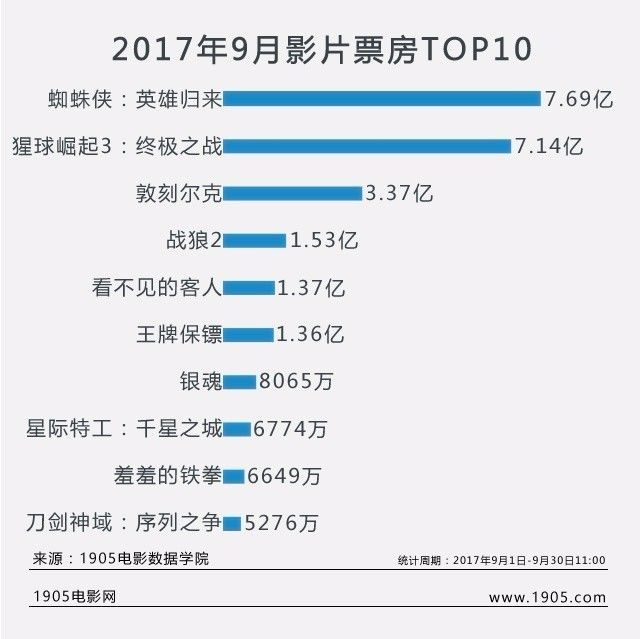 2017年9月电影票房市场数据分析:《羞羞的铁拳》首日破亿跻身十强