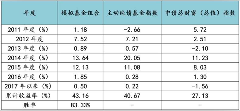 組合在2011—2016年期間年度收益率表現優於主動純債基金指數的概率