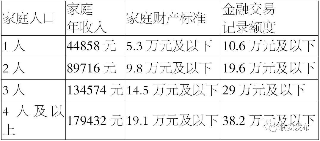 (二)2017年度低收入住房困難家庭收入和財產准入標準