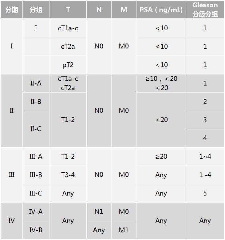 前列腺癌ajcc分期和gleason评分更新点解读