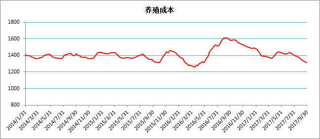 2养殖各环节成本及利润 1,养殖成本 9月份,生猪养殖成本月初为1354